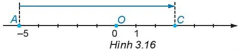 Toán 6 Bài 14: Phép cộng và phép trừ số nguyên