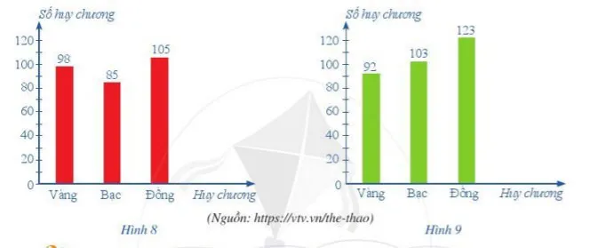 Toán 6 Bài 2: Biểu đồ cột kép