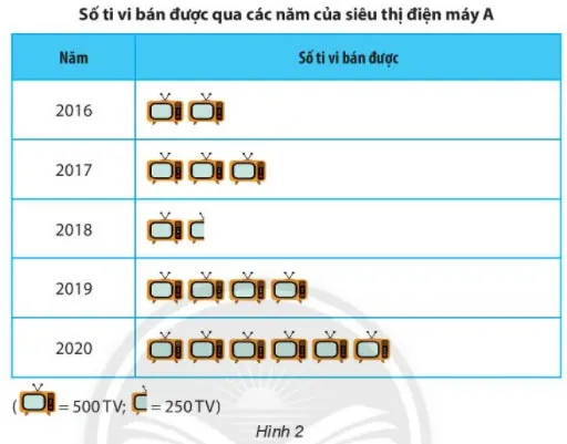 Toán 6 Bài 3: Biểu đồ tranh