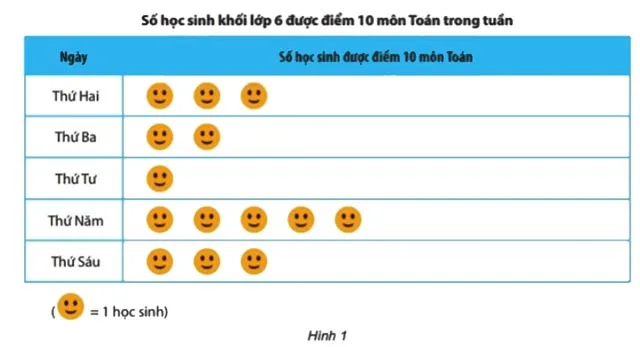 Toán 6 Bài 3: Biểu đồ tranh