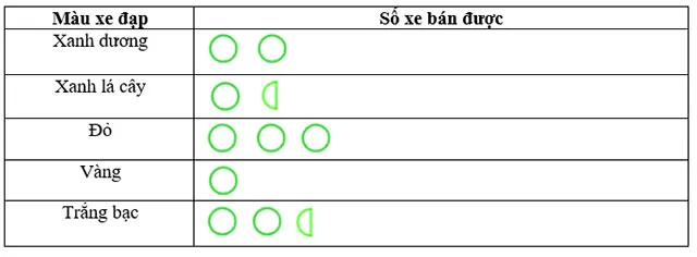 Toán 6 Bài 3: Biểu đồ tranh