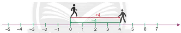 Toán 6 Bài 3: Phép cộng và phép trừ hai số nguyên