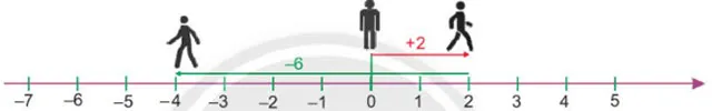 Toán 6 Bài 3: Phép cộng và phép trừ hai số nguyên