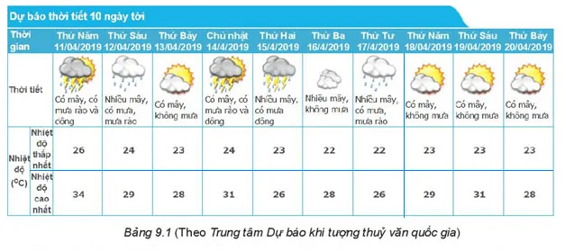 Toán 6 Bài 38: Dữ liệu và thu thập dữ liệu