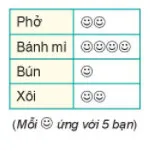 Toán 6 Bài 39: Bảng thống kê và biểu đồ tranh