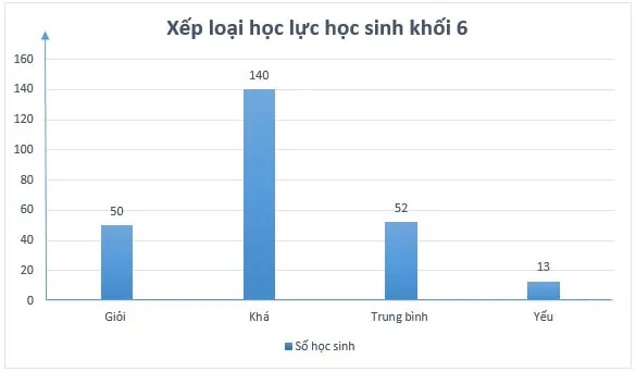 Toán 6 Bài 4: Biểu đồ cột, Biểu đồ cột kép