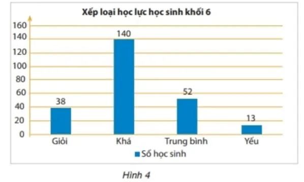 Toán 6 Bài 4: Biểu đồ cột, Biểu đồ cột kép