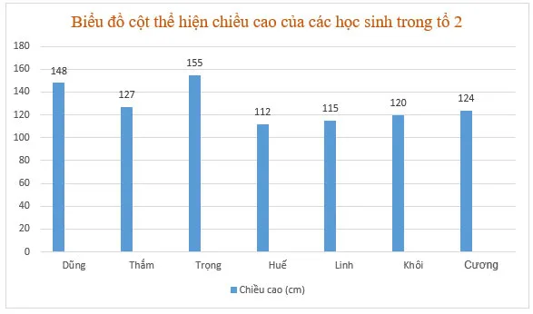 Toán 6 Bài 4: Biểu đồ cột, Biểu đồ cột kép