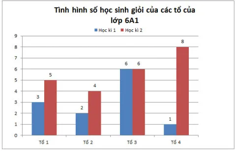 Toán 6 Bài 4: Biểu đồ cột, Biểu đồ cột kép