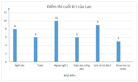 Toán 6 Bài 4: Biểu đồ cột, Biểu đồ cột kép