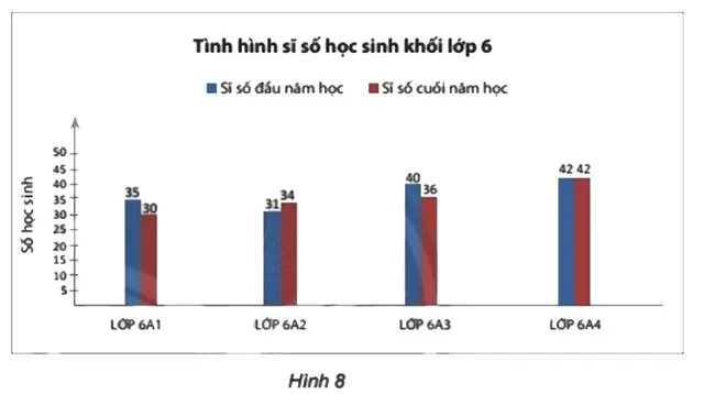 Toán 6 Bài 4: Biểu đồ cột, Biểu đồ cột kép