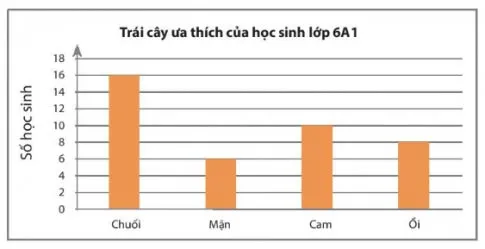 Toán 6 Bài 4: Biểu đồ cột, Biểu đồ cột kép