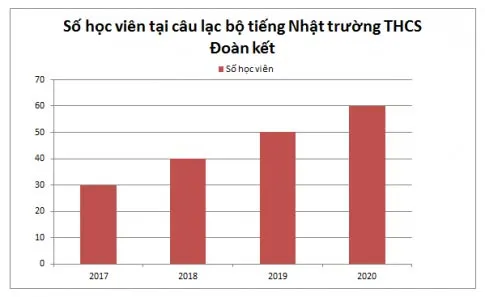 Toán 6 Bài 4: Biểu đồ cột, Biểu đồ cột kép