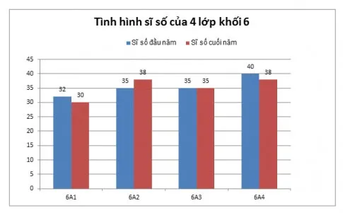 Toán 6 Bài 4: Biểu đồ cột, Biểu đồ cột kép