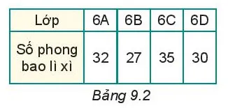 Toán 6 Bài 40: Biểu đồ cột