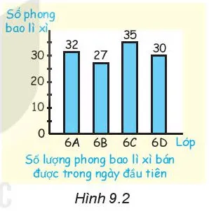 Toán 6 Bài 40: Biểu đồ cột