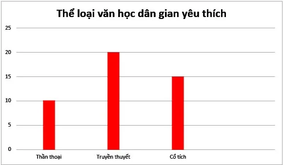 Toán 6 Bài 40: Biểu đồ cột