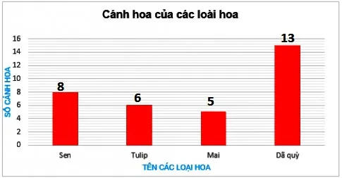 Toán 6 Bài 40: Biểu đồ cột