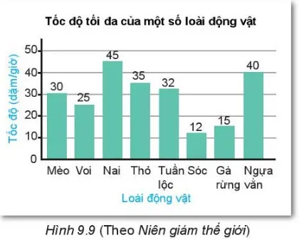 Toán 6 Bài 40: Biểu đồ cột