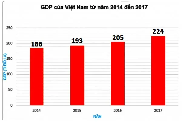 Toán 6 Bài 40: Biểu đồ cột