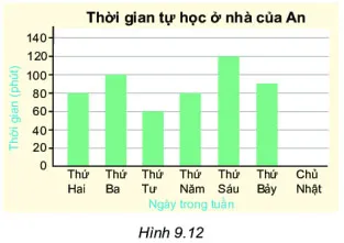 Toán 6 Bài 40: Biểu đồ cột