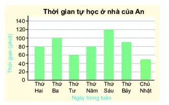 Toán 6 Bài 40: Biểu đồ cột