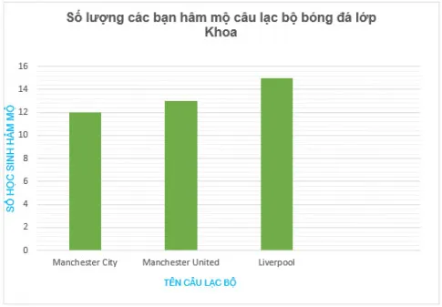 Toán 6 Bài 40: Biểu đồ cột