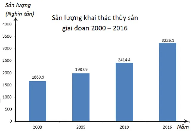 Toán 6 Bài 40: Biểu đồ cột