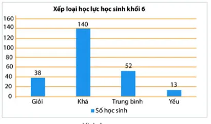 Toán 6 Bài 40: Biểu đồ cột