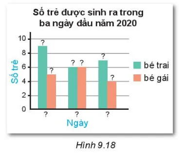 Toán 6 Bài 41: Biểu đồ cột kép