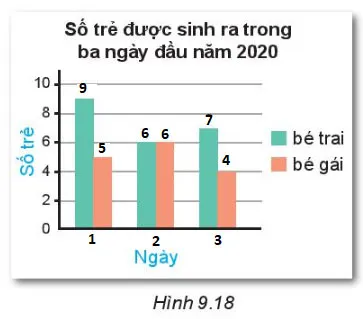 Toán 6 Bài 41: Biểu đồ cột kép