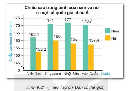 Toán 6 Bài 41: Biểu đồ cột kép