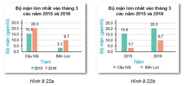 Toán 6 Bài 41: Biểu đồ cột kép