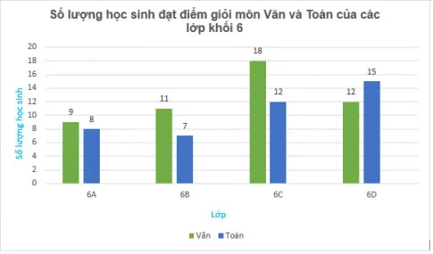 Toán 6 Bài 41: Biểu đồ cột kép