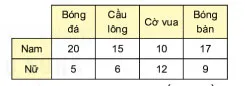 Toán 6 Bài 41: Biểu đồ cột kép