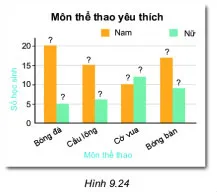 Toán 6 Bài 41: Biểu đồ cột kép