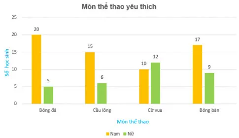 Toán 6 Bài 41: Biểu đồ cột kép