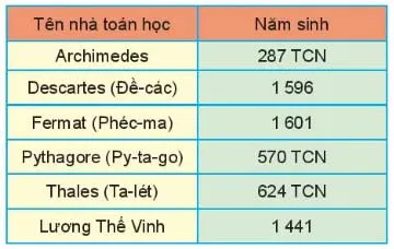 Toán 6 Bài tập cuối chương 2 – Chân trời sáng tạo