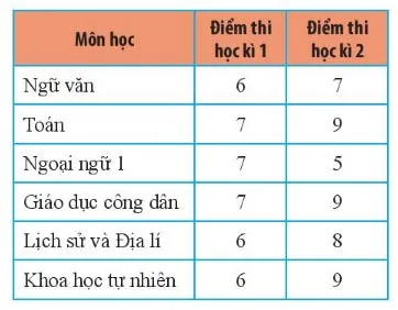 Toán 6 Bài tập cuối chương 4 – Chân trời sáng tạo