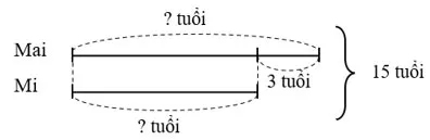 Toán lớp 4 Bài 25: Tìm hai số biết tổng và hiệu của hai số đó