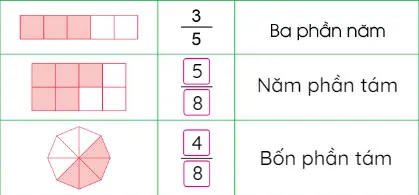 Toán lớp 4 Bài 53: Khái niệm phân số