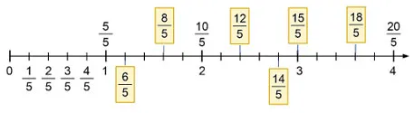 Toán lớp 4 Bài 54: Khái niệm phân số (tiếp theo)