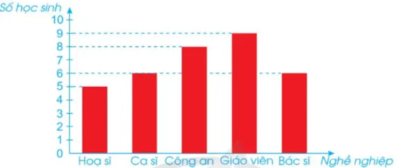 Toán lớp 4 Bài 88: Biểu đồ cột