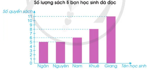 Toán lớp 4 Bài 88: Biểu đồ cột