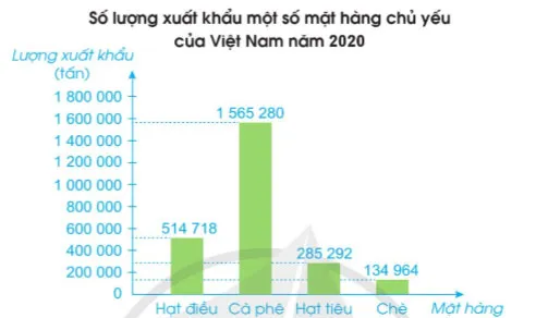 Toán lớp 4 Bài 88: Biểu đồ cột