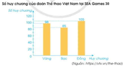 Toán lớp 4 Bài 88: Biểu đồ cột