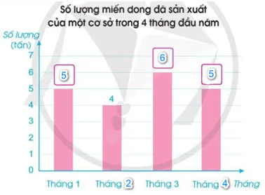 Toán lớp 4 Bài 88: Biểu đồ cột