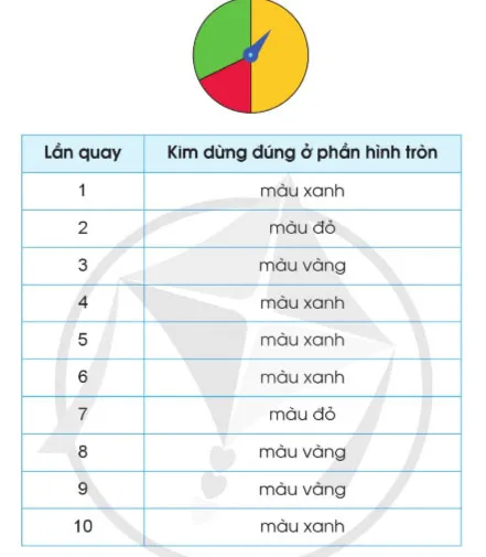 Toán lớp 4 Bài 89: Kiểm đếm số lần xuất hiện của một sự kiện