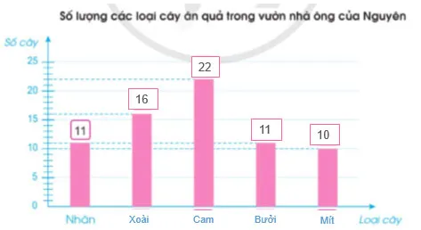 Toán lớp 4 Bài 95: Ôn tập về một số yếu tố thống kê và xác suất