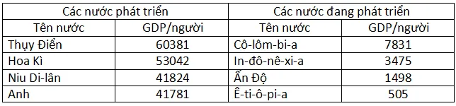 Trắc nghiệm Địa lí 11 Bài 1 (Có đáp án)